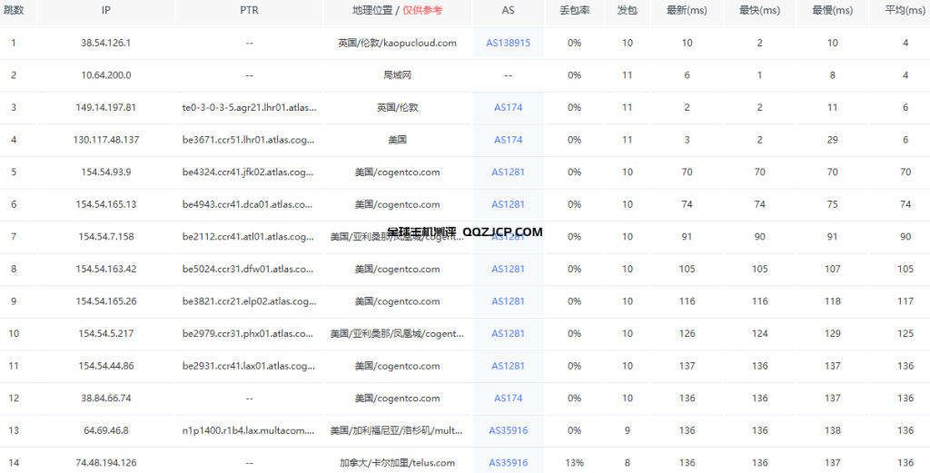 年付14刀美国大带宽VPS测评-CloudCone洛杉矶服务器测评