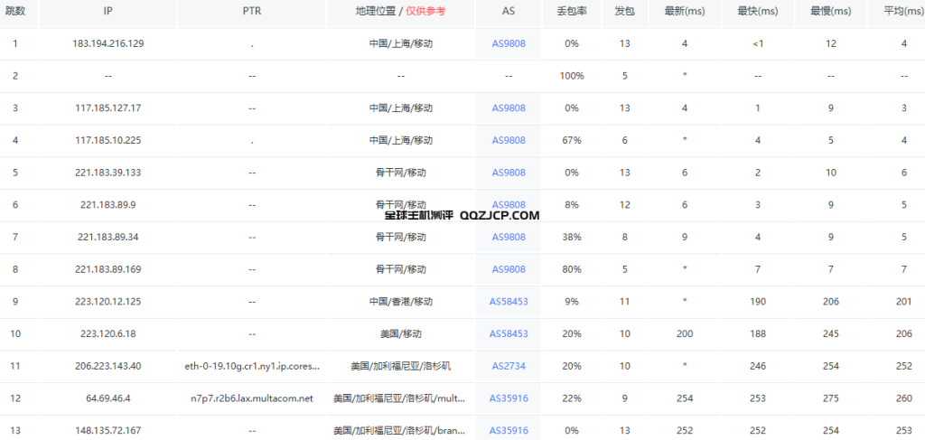 年付14刀美国大带宽VPS测评-CloudCone洛杉矶服务器测评