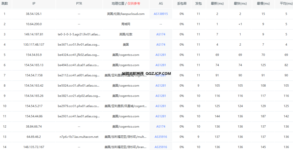 年付14刀美国大带宽VPS测评-CloudCone洛杉矶服务器测评